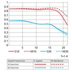 Nikon AF-S 58mm f/1.4G Φακός — 1235€ Photo Emporiki