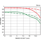 Sigma 16mm f/1.4 DC DN Contemporary για Sony E-Mount — 318€ Photo Emporiki