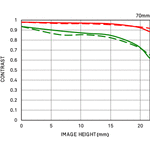 Sigma 70mm f/2.8 DG Macro Art for Sony E-Mount — 427€ Photo Emporiki