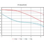 Laowa 35mm f/0.95 FF Argus (for Sony E) — 859€ Photo Emporiki