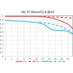 Laowa 90mm f/2.8 2x Ultra Macro APO (for Sony E) — 549€ Photo Emporiki