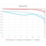 Laowa 10mm f/4 Cookie Lens (for Fujifilm X) — 499€ Photo Emporiki