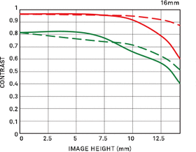Sigma 16mm f/1.4 DC DN Contemporary για MFT-Mount — 318€ Photo Emporiki