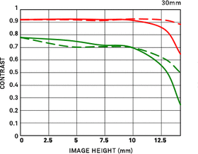 Sigma 30mm f/1.4 DC DN Contemporary for Sony E-Mount — 265€ Photo Emporiki