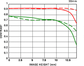 Sigma 30mm f/1.4 DC DN Contemporary for MFT-Mount — 265€ Photo Emporiki