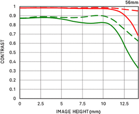Sigma 56mm f/1.4 DC DN Contemporary for MFT-Mount — 327€ Photo Emporiki