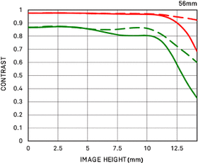 Sigma 56mm f/1.4 DC DN Contemporary for MFT-Mount — 327€ Photo Emporiki