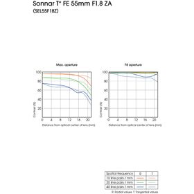 Sony FE 55mm f/1.8 ZA Sonnar T* Φακός — 562€ Photo Emporiki